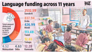 2014 से अब तक संस्कृत को मिला ₹2532 करोड़ का फंड, बाकी सभी शास्त्रीय भाषाओं को मिला सिर्फ 6% — RTI से खुलासा