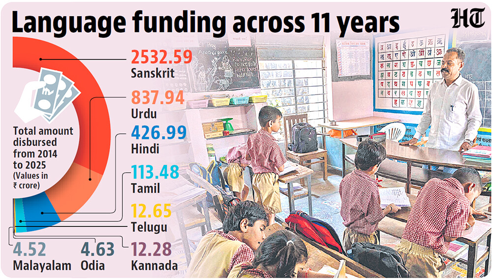 2014 से अब तक संस्कृत को मिला ₹2532 करोड़ का फंड, बाकी सभी शास्त्रीय भाषाओं को मिला सिर्फ 6% — RTI से खुलासा